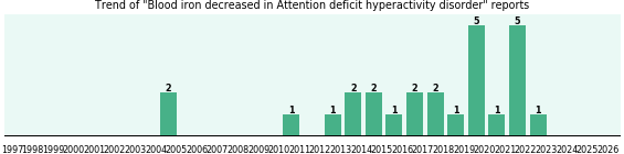 Would you have Blood iron decreased when you have Attention deficit hyperactivity disorder? Would you have Blood iron decreased when you have Attention deficit hyperactivity disorder?
